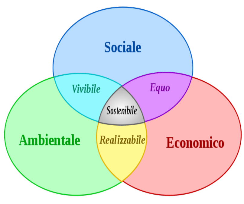 I quattro pilastri della sostenibilità